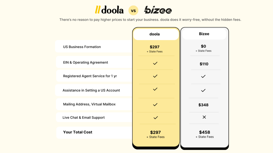 doola vs Bizee: Which One is Budget-Friendly?