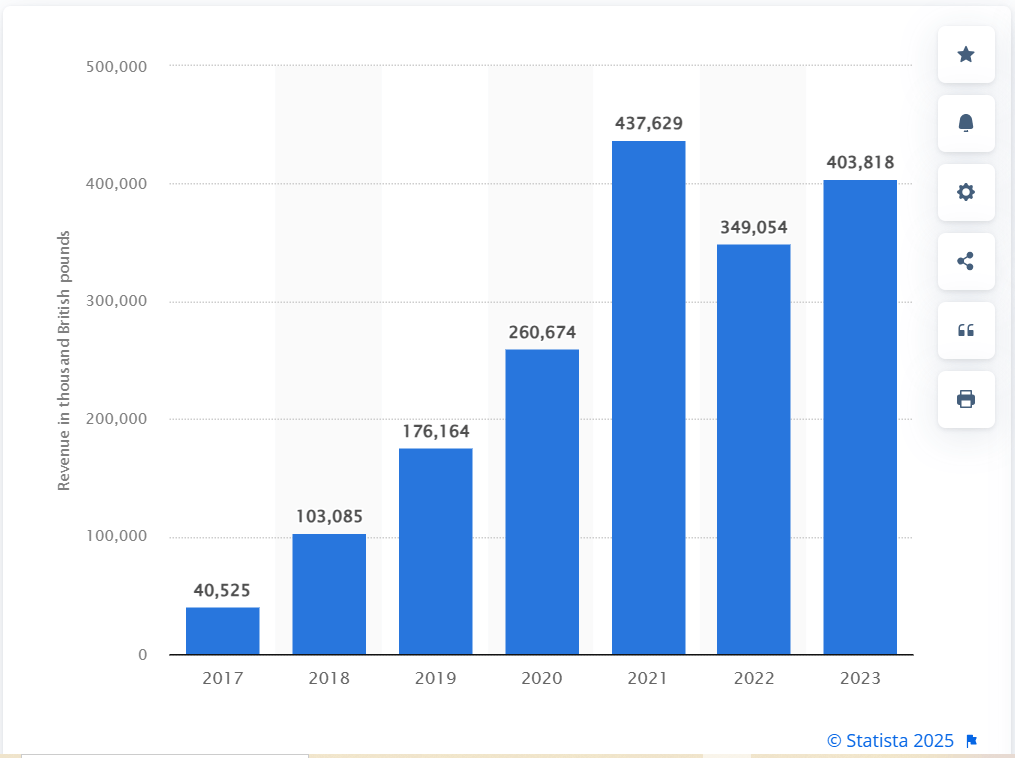 Saas vs e-commerce: GymShark